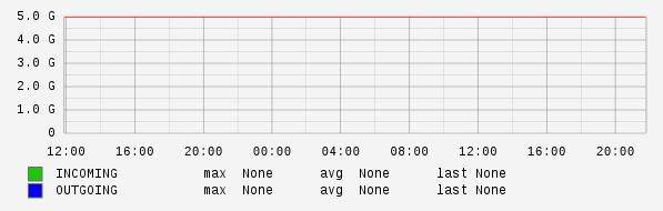 Daily View Graph