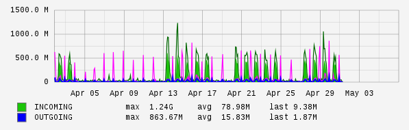 Monthly View Graph