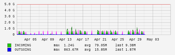 Monthly View Graph