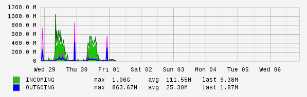 Weekly View Graph