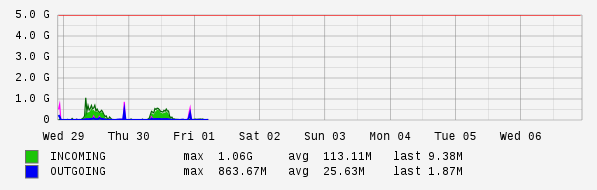 Weekly View Graph