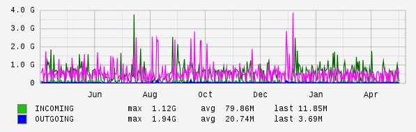 Yearly View Graph