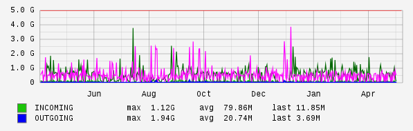 Yearly View Graph