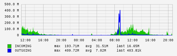 Daily View Graph