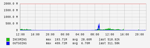 Daily View Graph