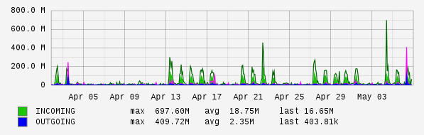 Monthly View Graph