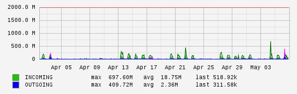 Monthly View Graph