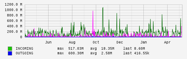 Yearly View Graph