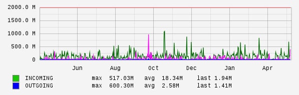 Yearly View Graph