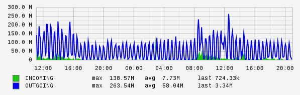 Daily View Graph