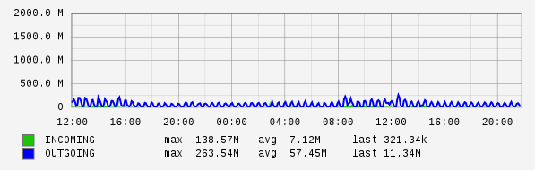 Daily View Graph