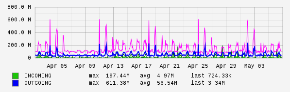 Monthly View Graph