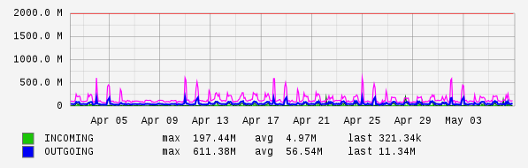 Monthly View Graph