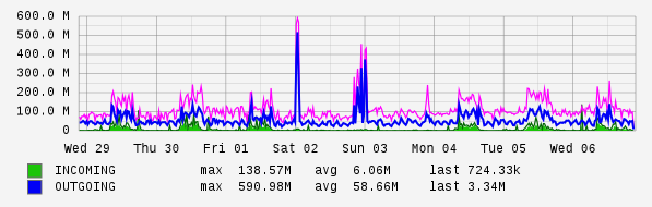 Weekly View Graph
