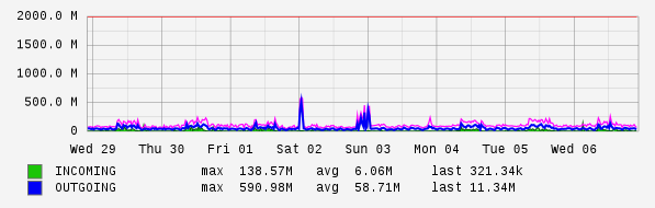 Weekly View Graph