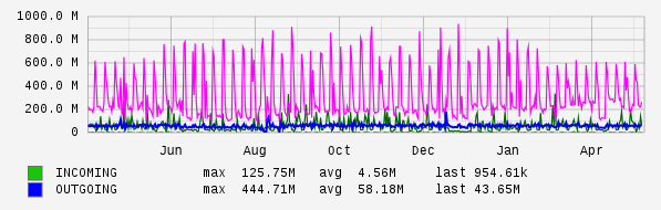 Yearly View Graph