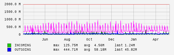 Yearly View Graph
