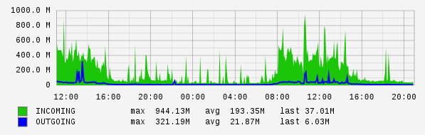 Daily View Graph