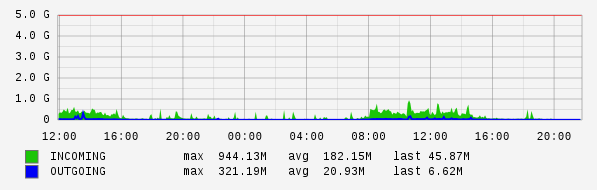 Daily View Graph