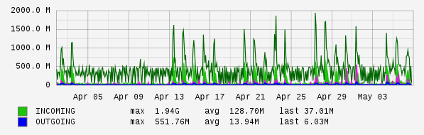 Monthly View Graph