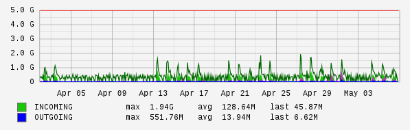 Monthly View Graph