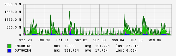 Weekly View Graph