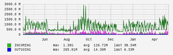 Yearly View Graph