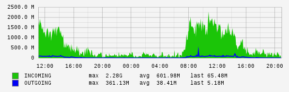 Daily View Graph