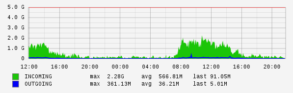 Daily View Graph