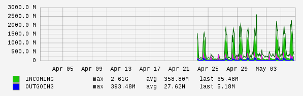 Monthly View Graph