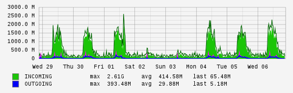 Weekly View Graph