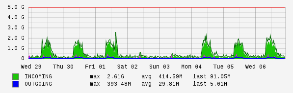 Weekly View Graph