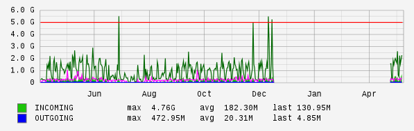 Yearly View Graph