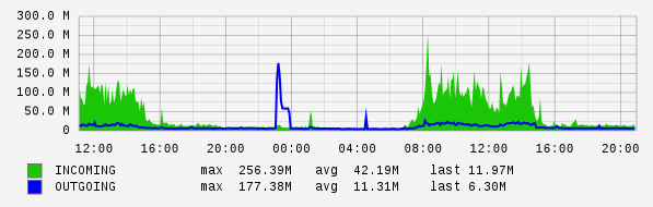 Daily View Graph