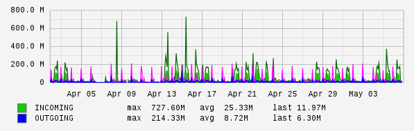 Monthly View Graph