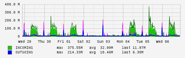 Weekly View Graph