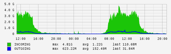 Daily View Graph