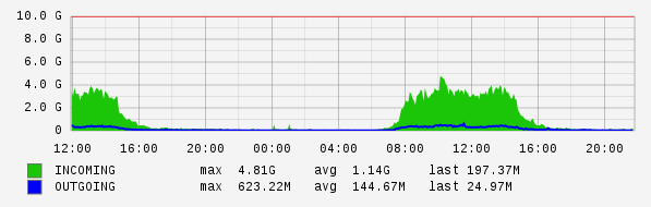 Daily View Graph