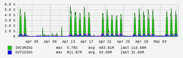 Monthly View Graph