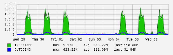 Weekly View Graph