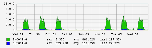 Weekly View Graph