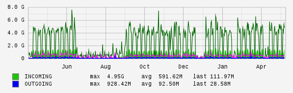 Yearly View Graph
