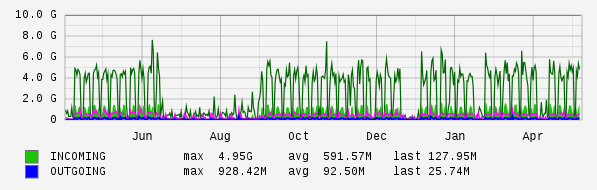 Yearly View Graph