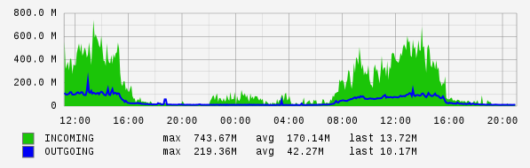 Daily View Graph