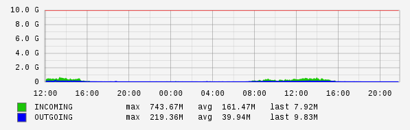 Daily View Graph