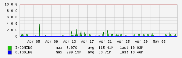 Monthly View Graph