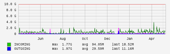 Yearly View Graph