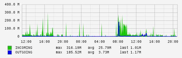 Daily View Graph