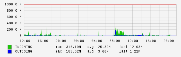 Daily View Graph