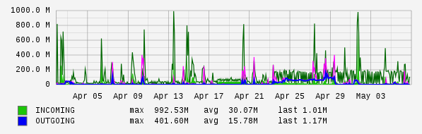 Monthly View Graph